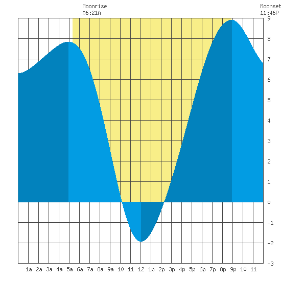 Obstruction Pass tide chart for Sunday, May 21, 2023
