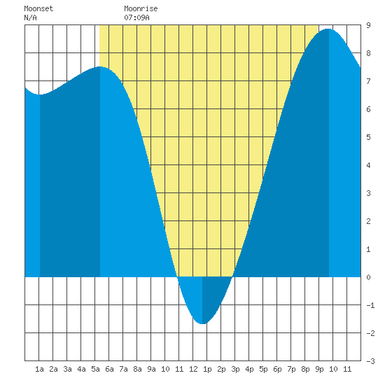 Obstruction Pass tide chart for Monday, May 22, 2023