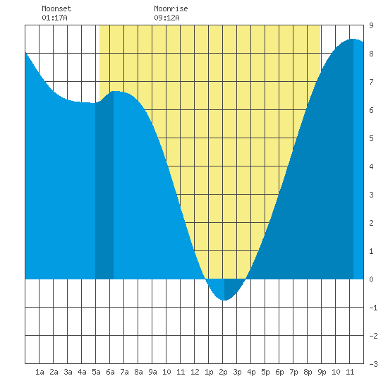 Obstruction Pass tide chart for Wednesday, May 24, 2023