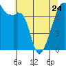 Obstruction Pass tide chart for Wednesday, May 24, 2023