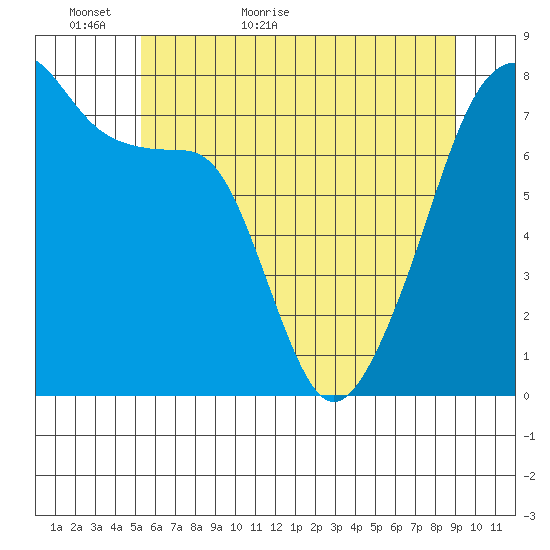 Obstruction Pass tide chart for Thursday, May 25, 2023