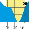 Obstruction Pass tide chart for Thursday, May 25, 2023