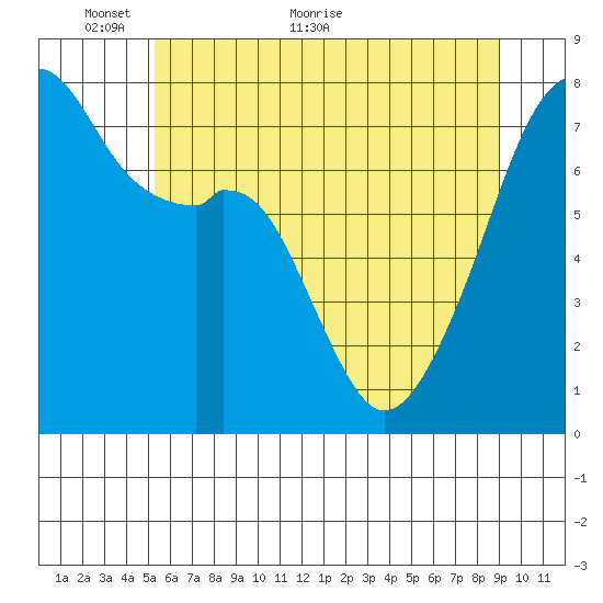 Obstruction Pass tide chart for Friday, May 26, 2023