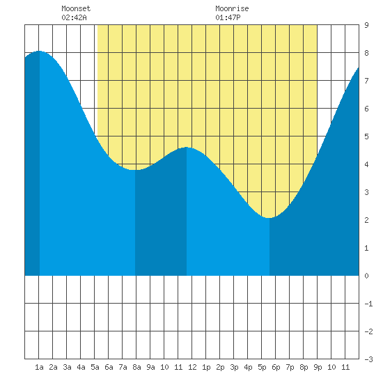 Obstruction Pass tide chart for Sunday, May 28, 2023