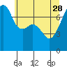 Obstruction Pass tide chart for Sunday, May 28, 2023