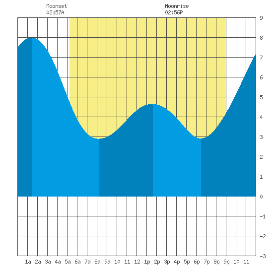 Obstruction Pass tide chart for Monday, May 29, 2023