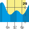 Obstruction Pass tide chart for Monday, May 29, 2023