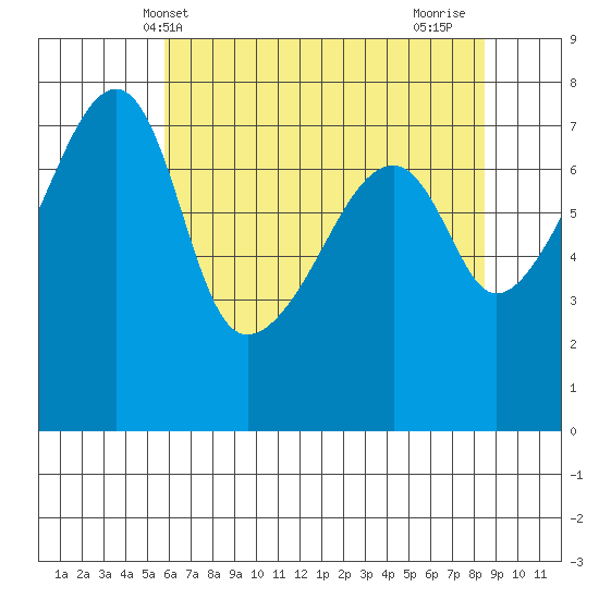 Obstruction Pass tide chart for Tuesday, May 2, 2023