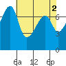 Obstruction Pass tide chart for Tuesday, May 2, 2023