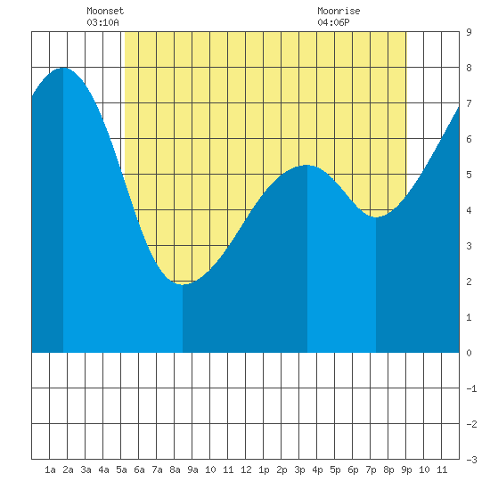 Obstruction Pass tide chart for Tuesday, May 30, 2023