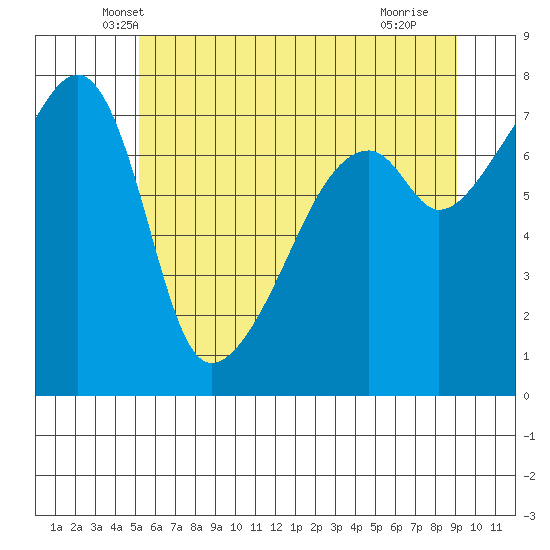 Obstruction Pass tide chart for Wednesday, May 31, 2023