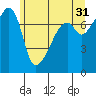 Obstruction Pass tide chart for Wednesday, May 31, 2023