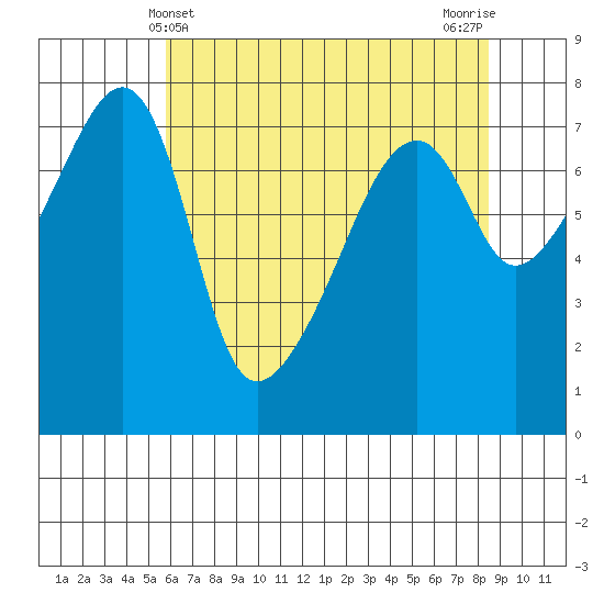 Obstruction Pass tide chart for Wednesday, May 3, 2023