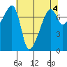 Obstruction Pass tide chart for Thursday, May 4, 2023