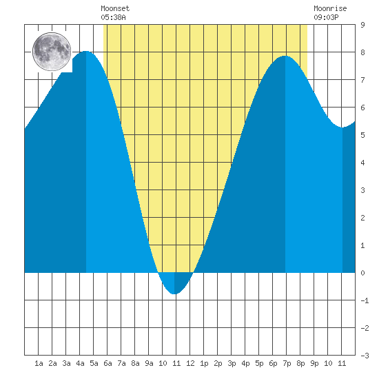 Obstruction Pass tide chart for Friday, May 5, 2023
