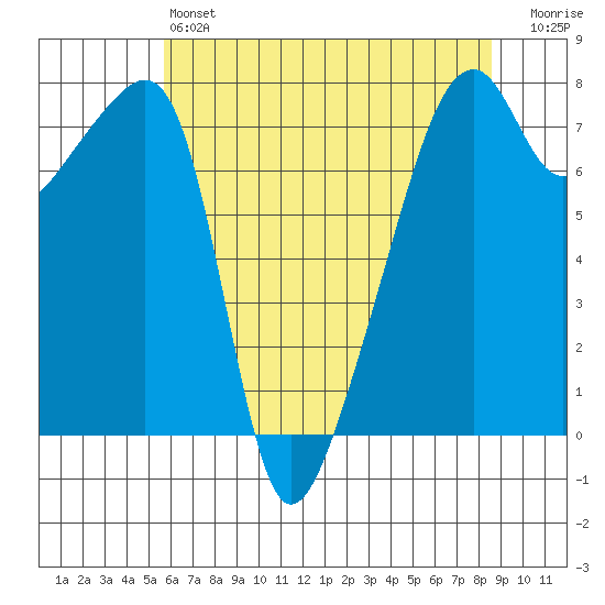 Obstruction Pass tide chart for Saturday, May 6, 2023