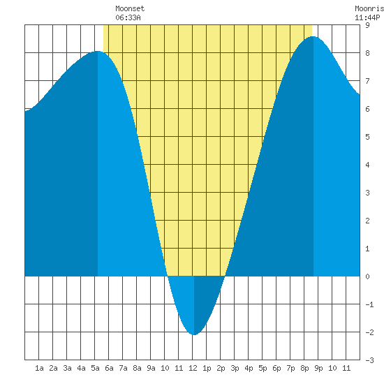 Obstruction Pass tide chart for Sunday, May 7, 2023