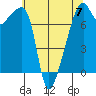 Obstruction Pass tide chart for Sunday, May 7, 2023