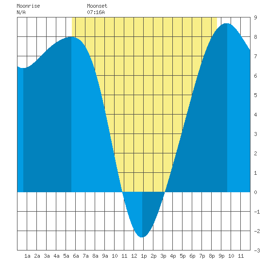 Obstruction Pass tide chart for Monday, May 8, 2023