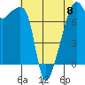 Obstruction Pass tide chart for Monday, May 8, 2023