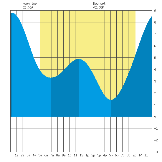 Obstruction Pass tide chart for Sunday, June 11, 2023