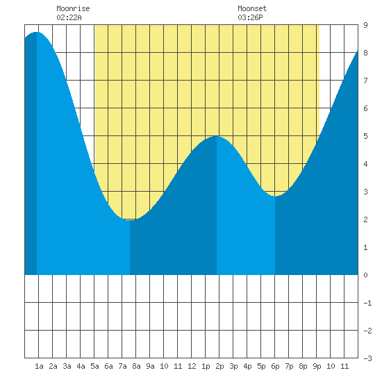 Obstruction Pass tide chart for Monday, June 12, 2023
