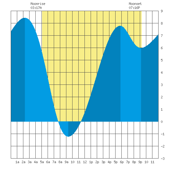 Obstruction Pass tide chart for Thursday, June 15, 2023