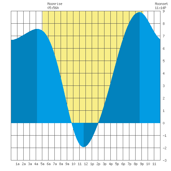 Obstruction Pass tide chart for Monday, June 19, 2023