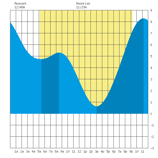 Obstruction Pass tide chart for Saturday, June 24, 2023