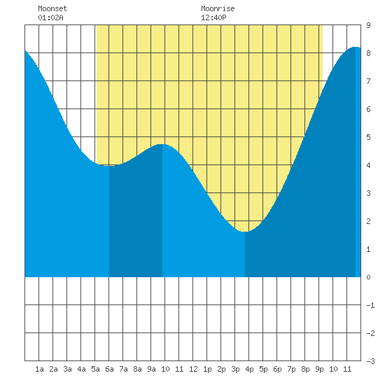 Obstruction Pass tide chart for Sunday, June 25, 2023