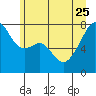 Obstruction Pass tide chart for Sunday, June 25, 2023