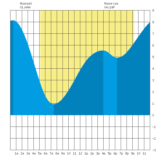 Obstruction Pass tide chart for Wednesday, June 28, 2023