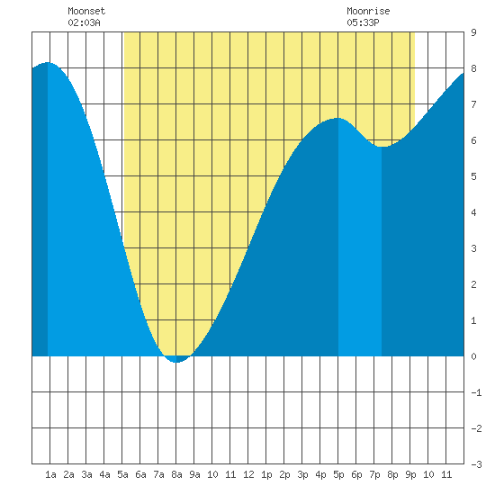 Obstruction Pass tide chart for Thursday, June 29, 2023