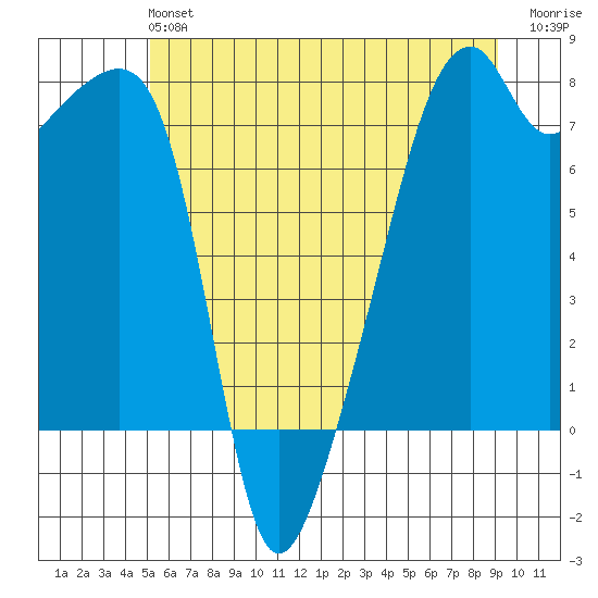 Obstruction Pass tide chart for Sunday, June 4, 2023