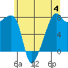 Obstruction Pass tide chart for Sunday, June 4, 2023