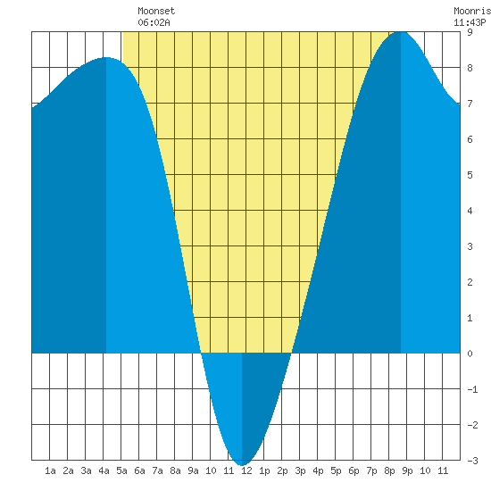 Obstruction Pass tide chart for Monday, June 5, 2023