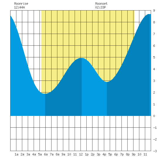 Obstruction Pass tide chart for Monday, July 10, 2023