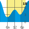 Obstruction Pass tide chart for Monday, July 10, 2023