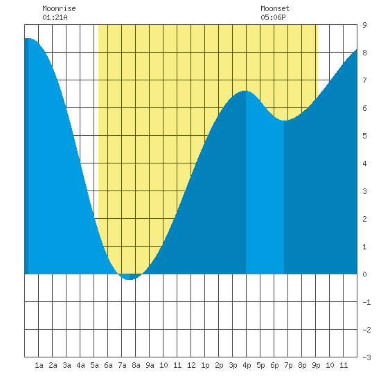 Obstruction Pass tide chart for Wednesday, July 12, 2023