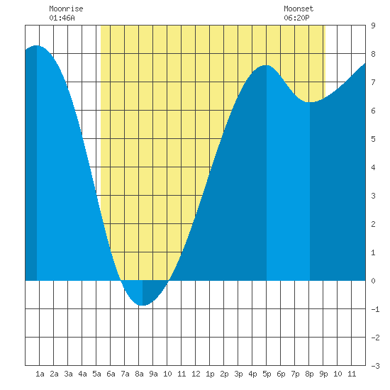 Obstruction Pass tide chart for Thursday, July 13, 2023