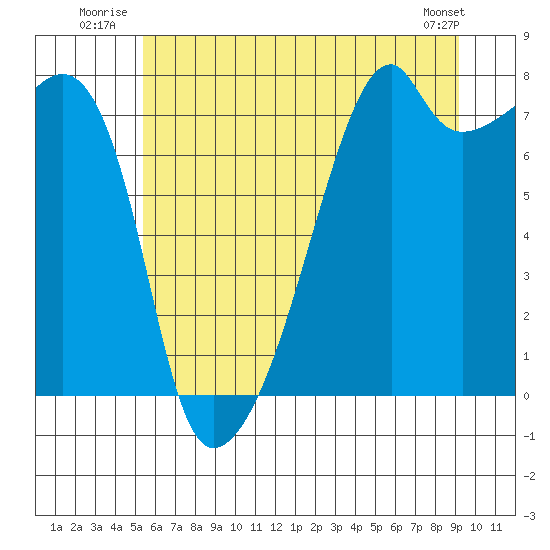 Obstruction Pass tide chart for Friday, July 14, 2023