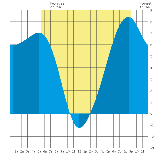 Obstruction Pass tide chart for Wednesday, July 19, 2023