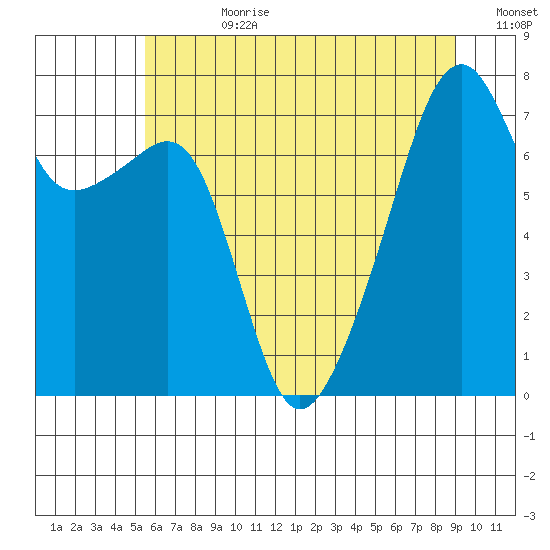 Obstruction Pass tide chart for Friday, July 21, 2023