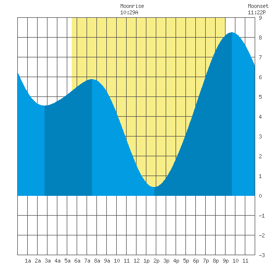 Obstruction Pass tide chart for Saturday, July 22, 2023
