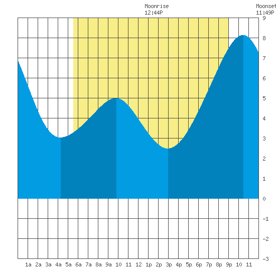 Obstruction Pass tide chart for Monday, July 24, 2023