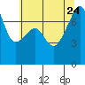 Obstruction Pass tide chart for Monday, July 24, 2023