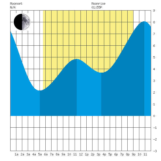 Obstruction Pass tide chart for Tuesday, July 25, 2023