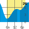 Obstruction Pass tide chart for Wednesday, July 26, 2023