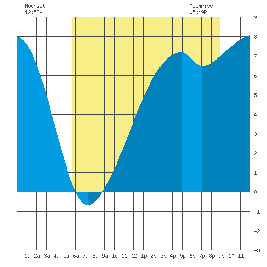 Obstruction Pass tide chart for Friday, July 28, 2023