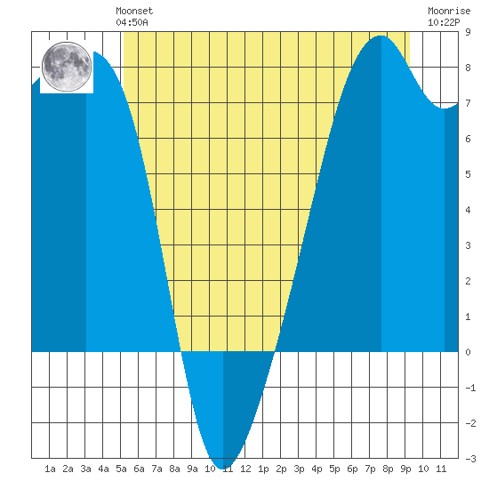 Obstruction Pass tide chart for Monday, July 3, 2023